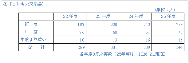 テキスト ボックス: C【こども未来局長】 (単位:人) 22年度 23年度 24年度 25年度 軽 度 197 220 242 253 中 度 76 68 51 75 中度より重い 16 13 16 16 合 計 289 301 309 344 各年度3月末実数(25年度は、H26.2.1現在)