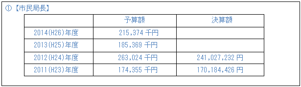 テキスト ボックス: @【市民局長】 予算額 決算額 2014(H26)年度 215,374千円 2013(H25)年度 185,369千円 2012(H24)年度 263,024千円 241,027,232円 2011(H23)年度 174,355千円 170,184,426円