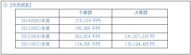 eLXg {bNX: @ysǒz  	\Zz	Zz  2014(H26)Nx	215,374~	  2013(H25)Nx	@185,369~	  2012(H24)Nx	263,024~	241,027,232~  2011(H23)Nx	@174,355~	170,184,426~    