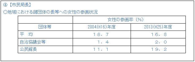 テキスト ボックス: C【市民局長】 ○地域における諸団体の長等への女性の参画状況 女性の参画率(%) 団体等 2004(H16)年度 2013(H25)年度 平 均 18.7 16.8 自治協議会等 1.4 2.0 公民館長 11.1 19.2